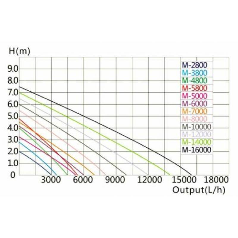 Vijverpomp SuperEco M-14.000